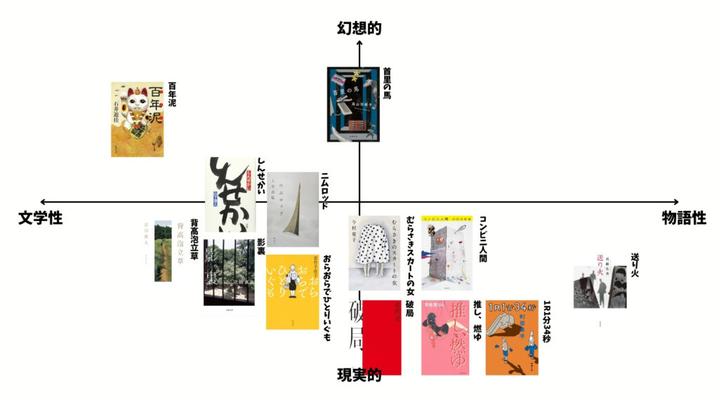 芥川賞　ポジショニングマップ
