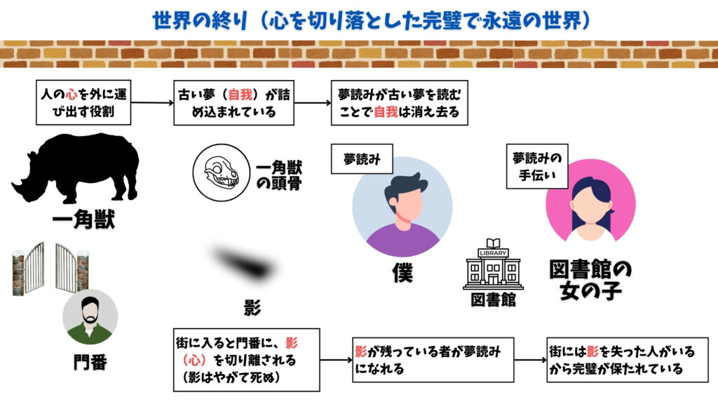 世界の終りとハードボイルドワンダーランド　解釈