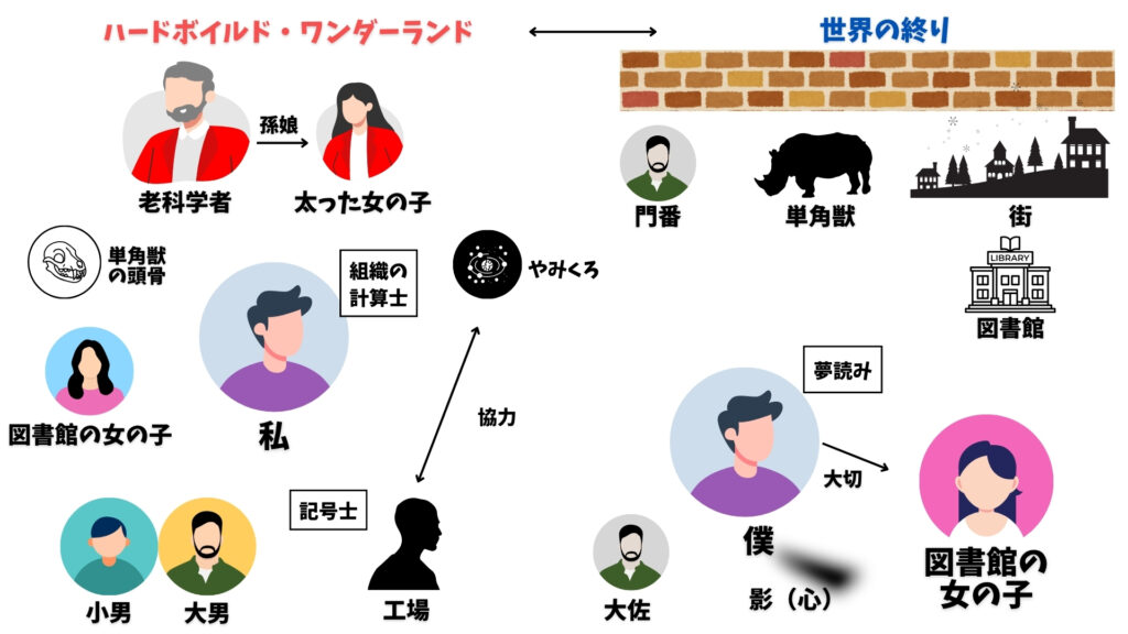 世界の終りとハードボイルド・ワンダーランド　相関図
