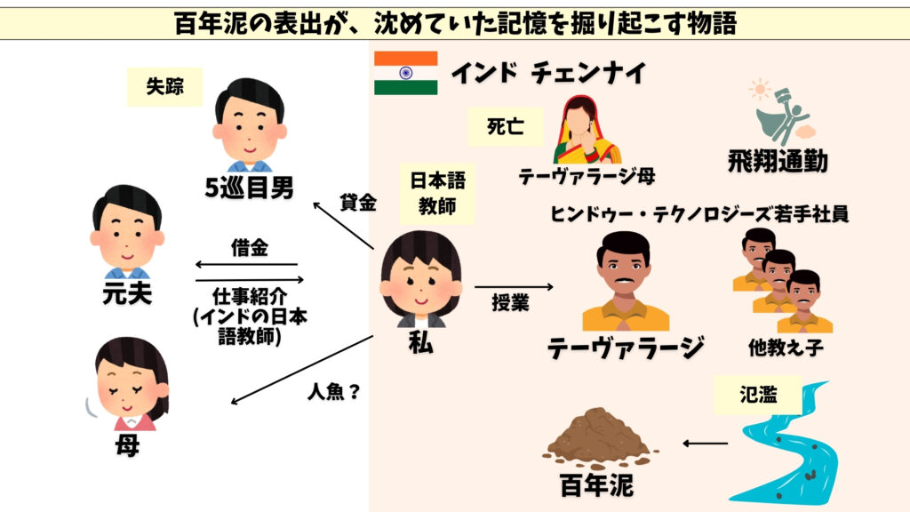 百年泥　相関図