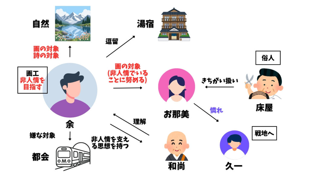 草枕　相関図