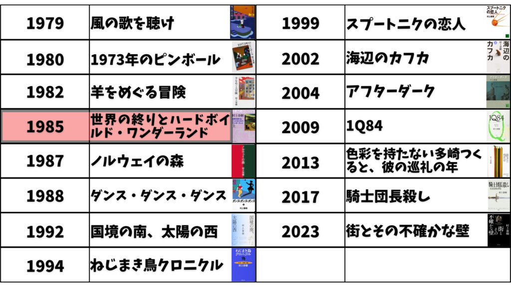 世界の終りとハードボイルド・ワンダーランド　立ち位置