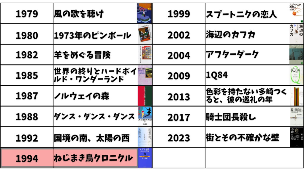 ねじまき鳥クロニクル 作品の立ち位置