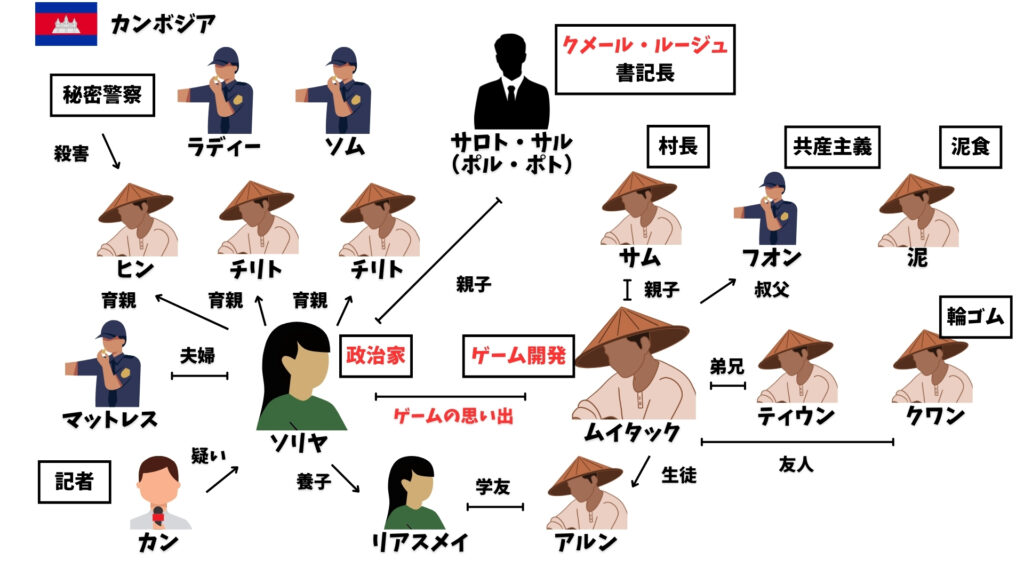ゲームの王国　相関図