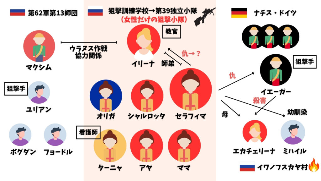 同志少女よ、敵を撃て 相関図