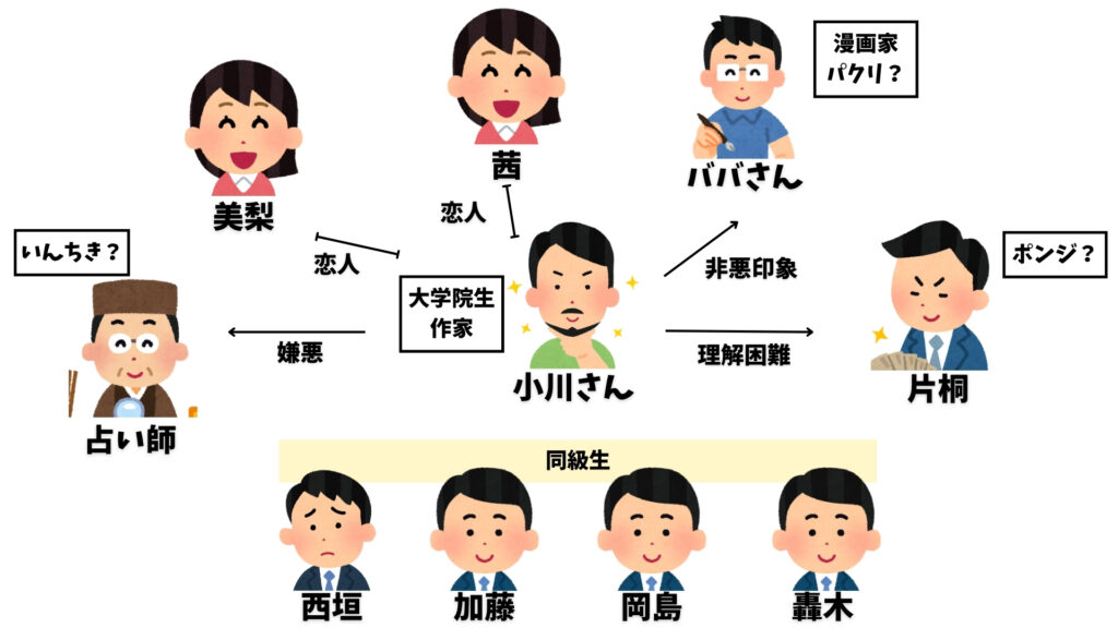 君が手にするはずだった黄金について　相関図