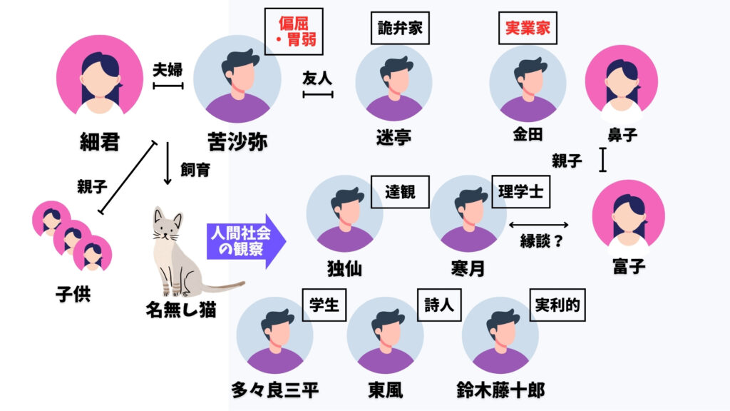 吾輩は猫である　相関図