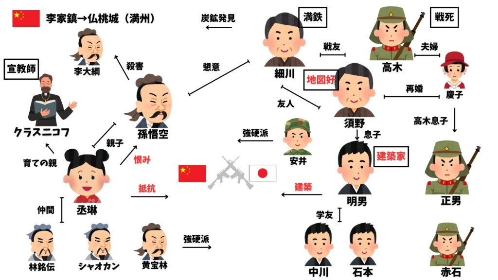 地図と拳　相関図