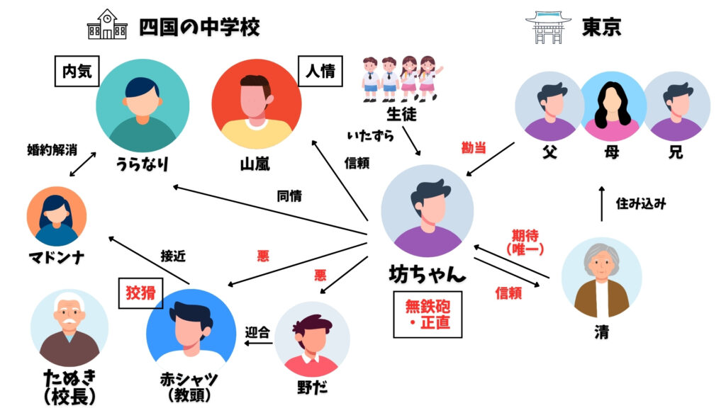 坊ちゃん　相関図