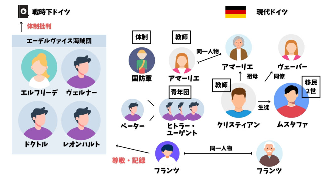 歌われなかった海賊へ 相関図