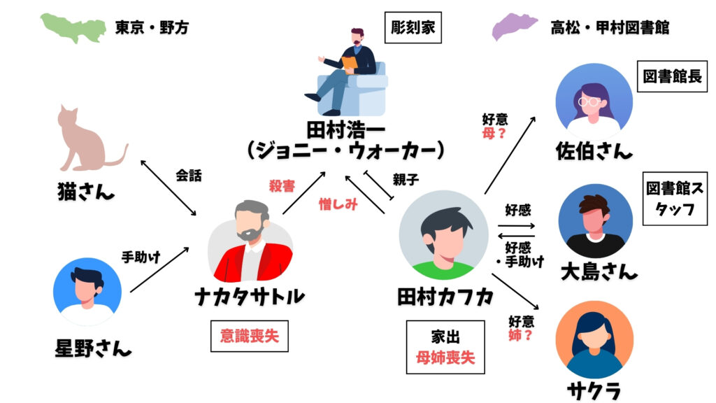 海辺のカフカ 相関図