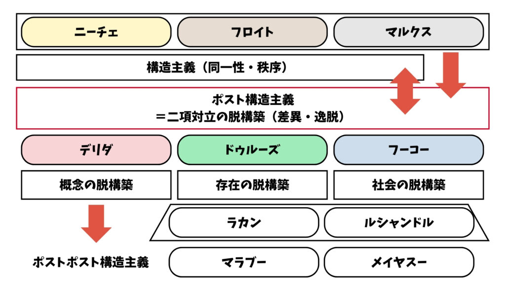 現代思想入門 要約