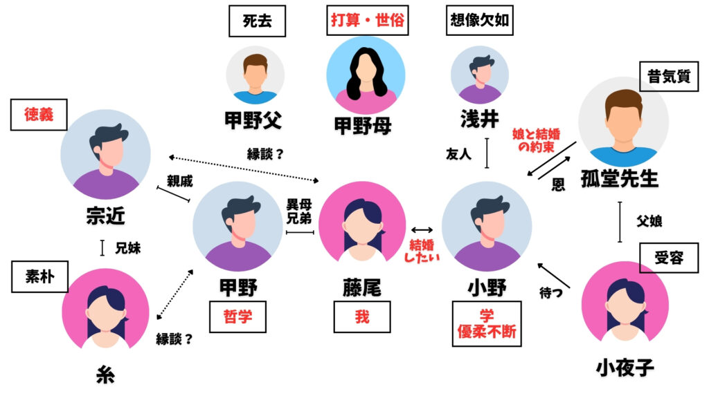 虞美人草　相関図