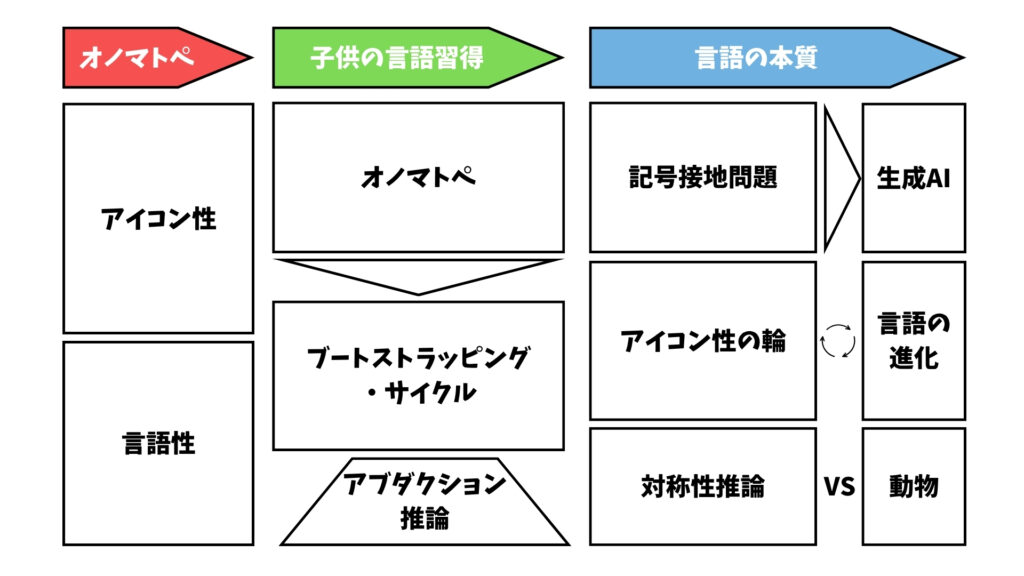 言語の本質 ことばはどう生まれ、進化したか 要約