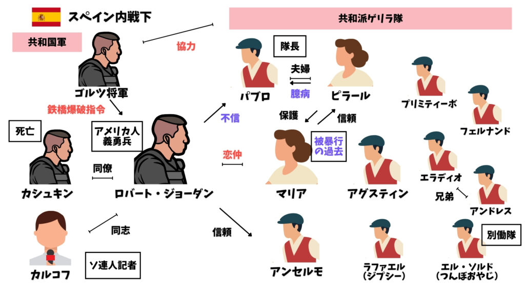 誰がために鐘は鳴る　相関図