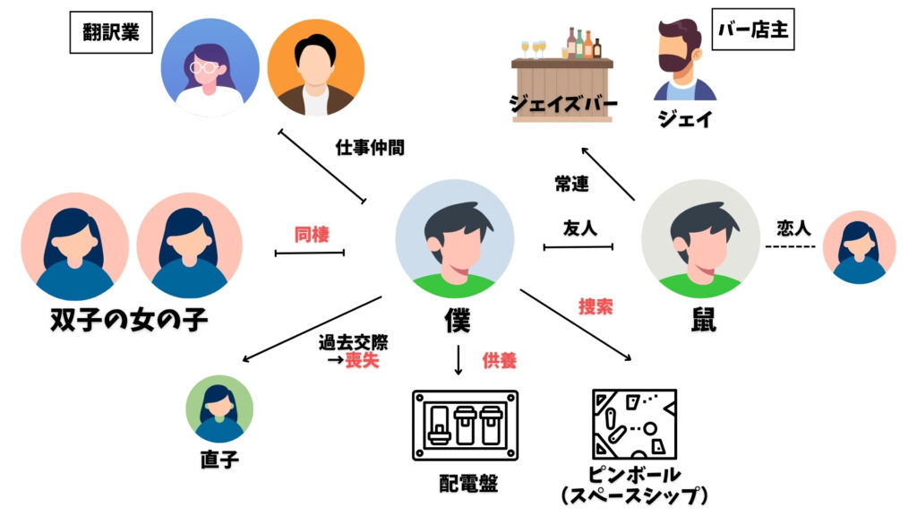 1973年のピンボール　相関図