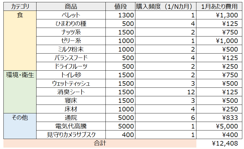 シマリス飼育　費用内訳