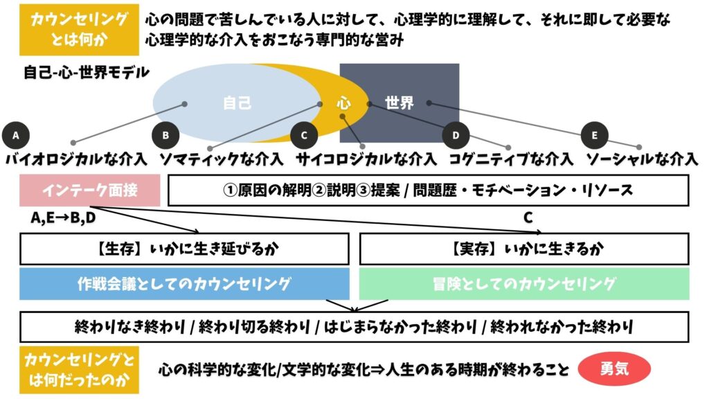 カウンセリングとは何か　要約