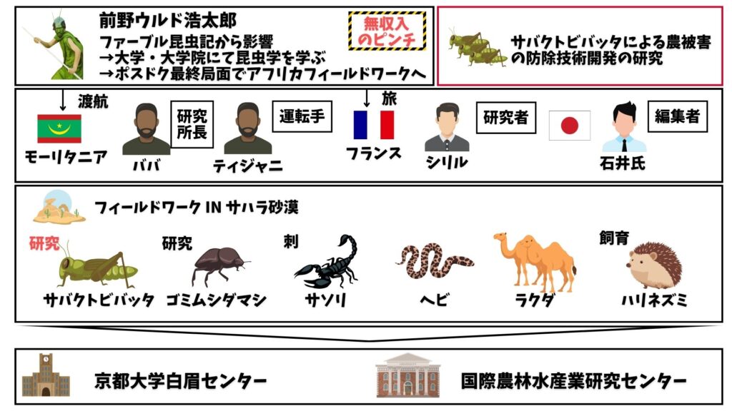 バッタを倒しにアフリカへ　要約