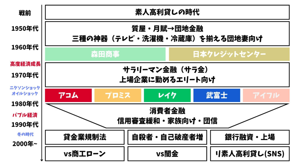 サラ金の歴史 要約