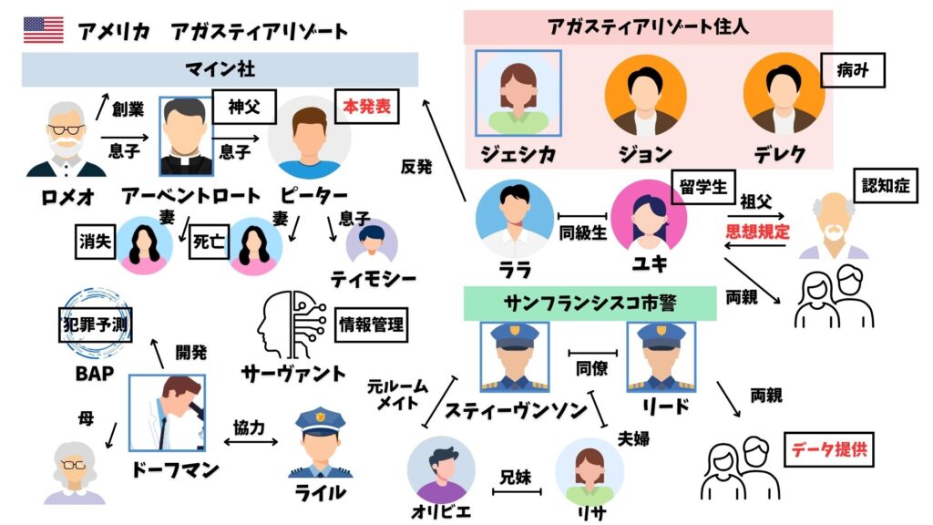 ユートロ二カのこちら側　相関図