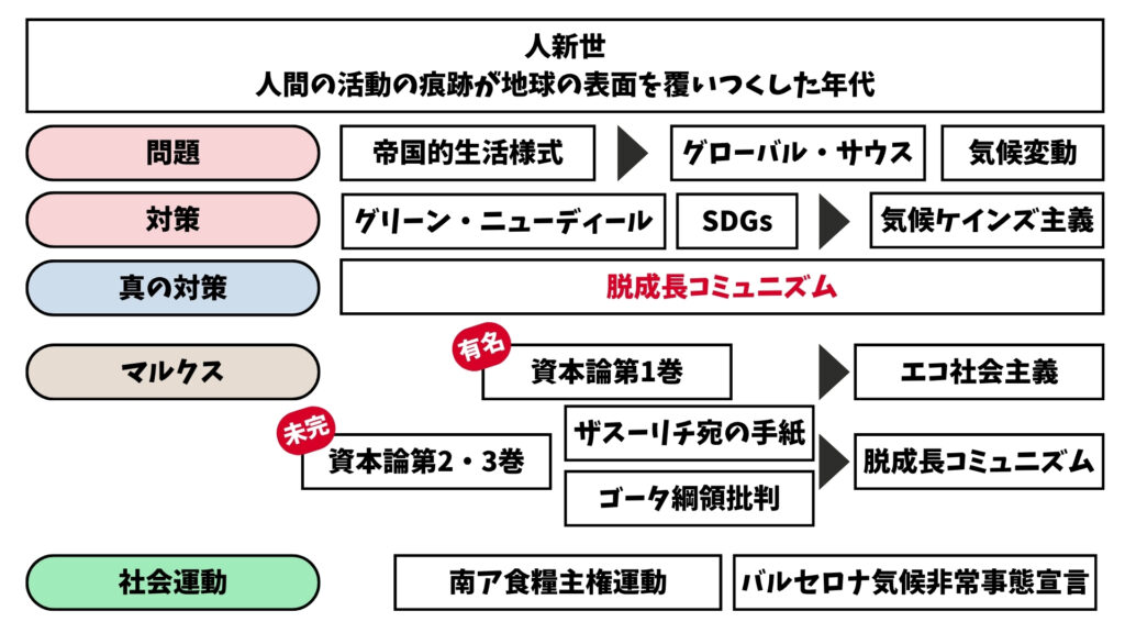 人新世の資本論 要約