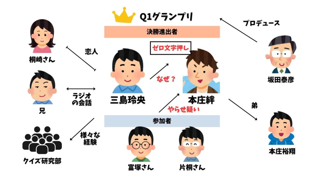君のクイズ　相関図