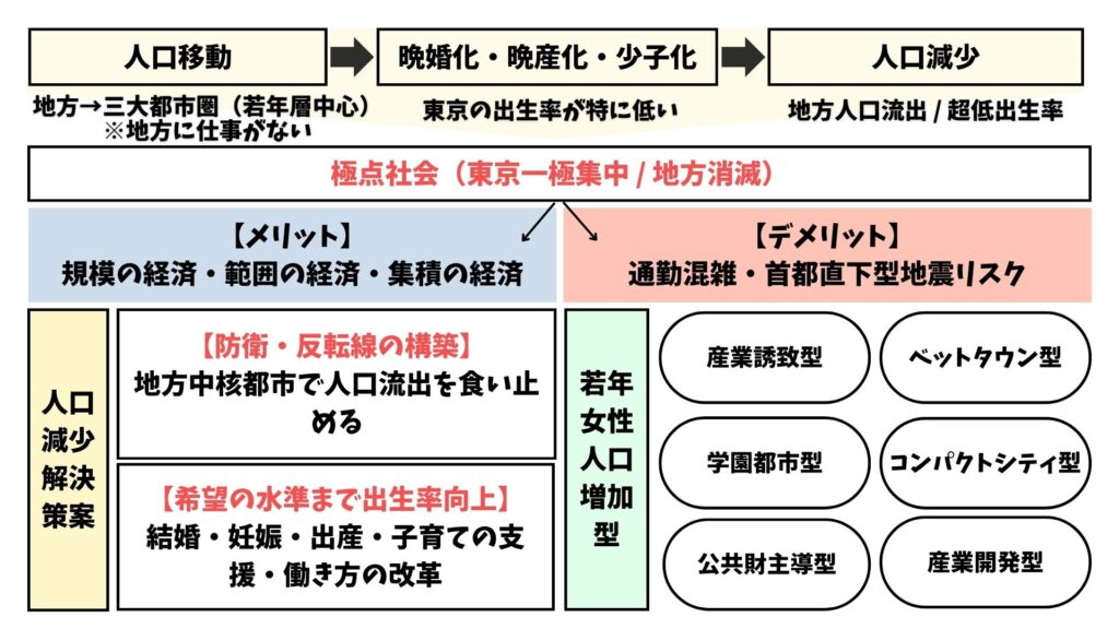 地方消滅　要約