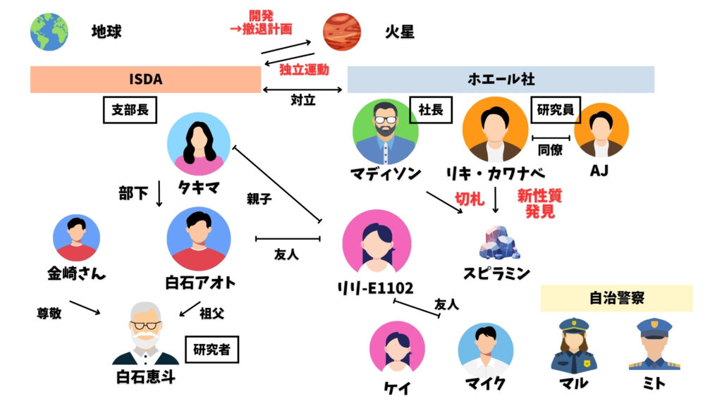 火星の女王　相関図
