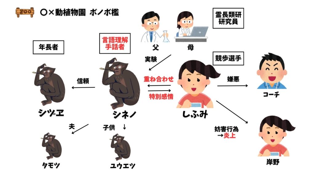 猿の戴冠式 相関図