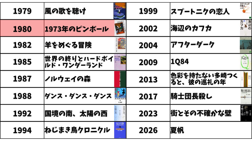 1973年のピンボール　考察