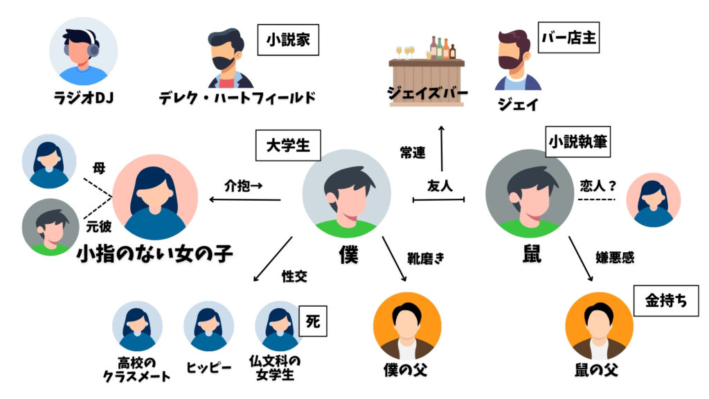 風の歌を聴け　相関図