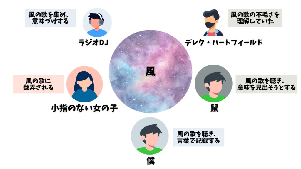風の歌を聴け　主題