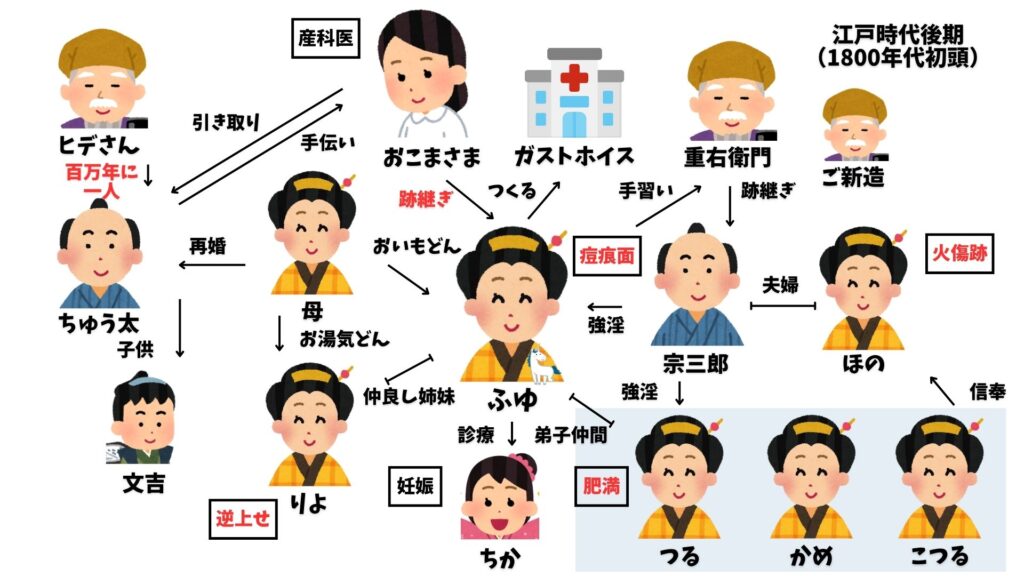 けんぐゎい 相関図