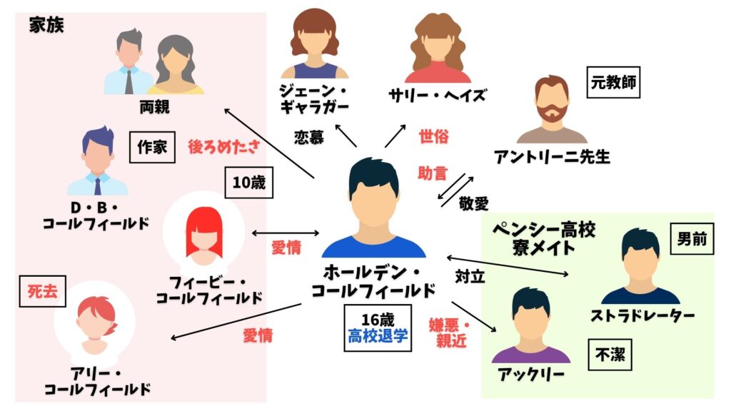キャッチャーインザライ 相関図