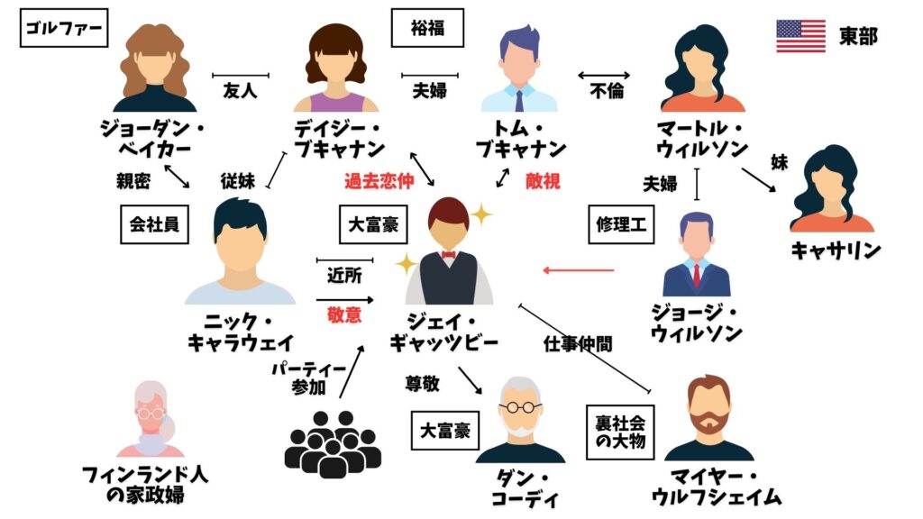 グレート・ギャッツビー　相関図