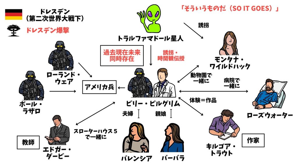 スローターハウス5　相関図