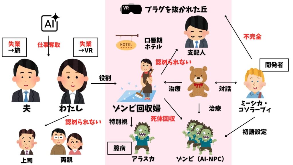 ゾンビ回収婦 相関図