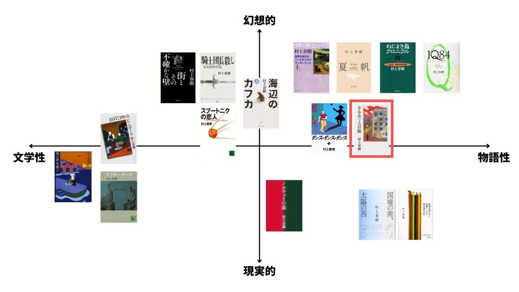 羊をめぐる冒険 ポジショニングマップ