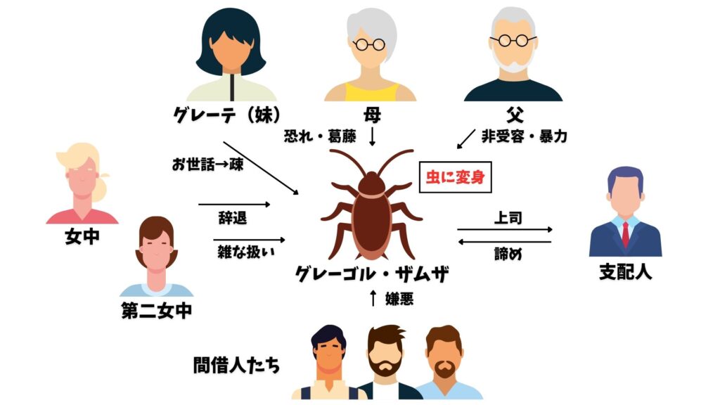 変身 相関図