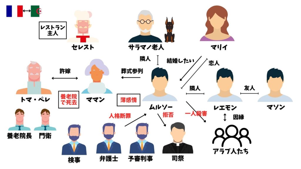 異邦人 相関図