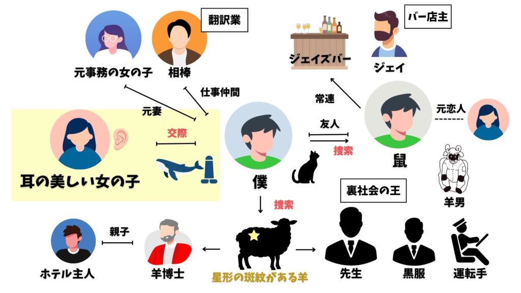 羊をめぐる冒険 耳