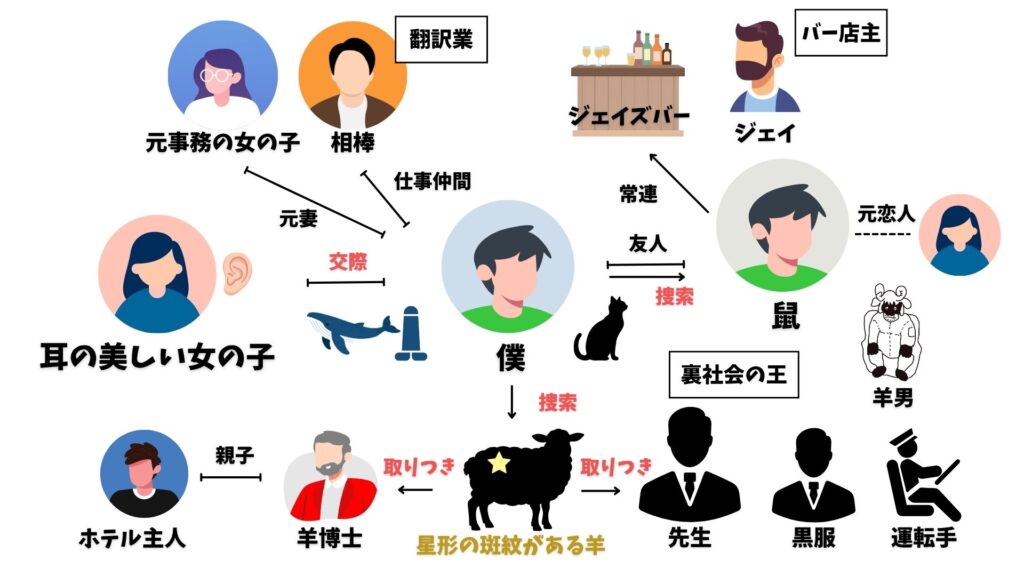 羊をめぐる冒険 相関図