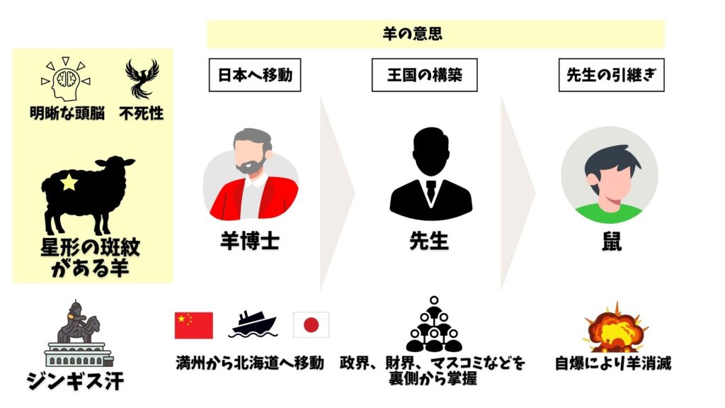 羊をめぐる冒険 考察