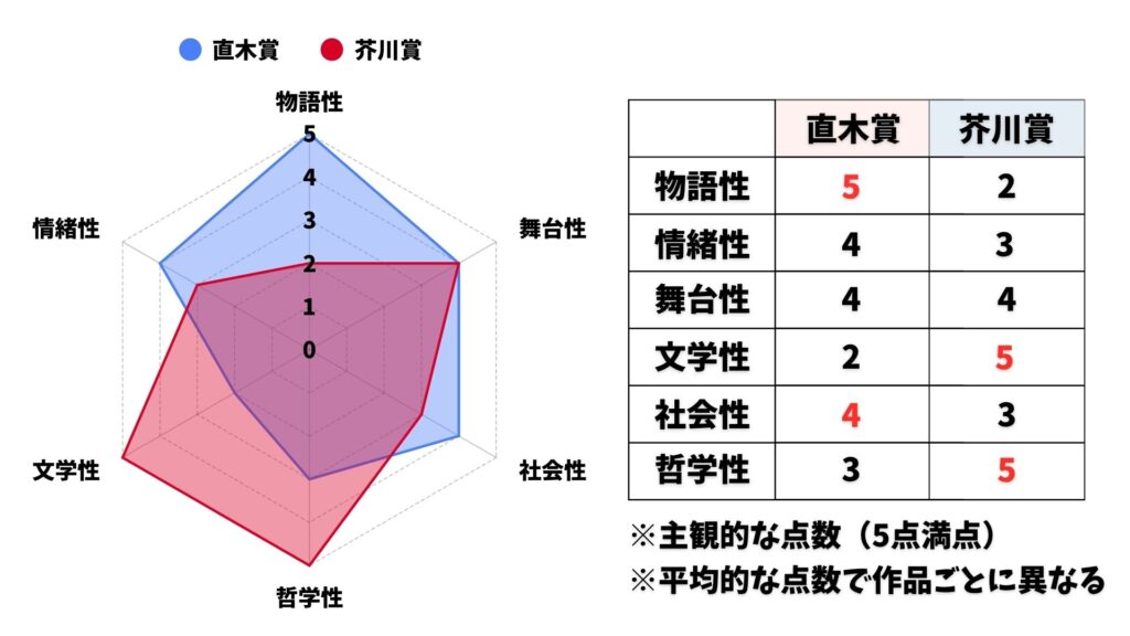 芥川賞 直木賞 違い