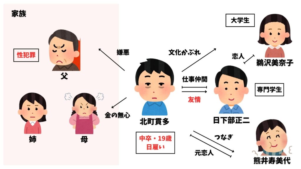 苦役列車 相関図