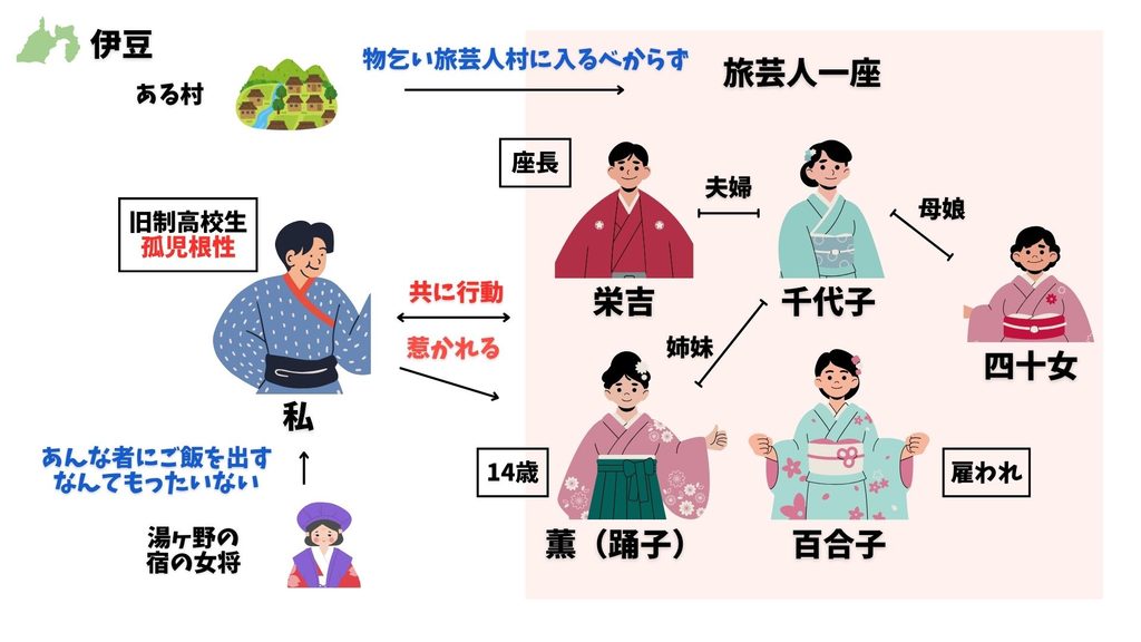 伊豆の踊子　相関図