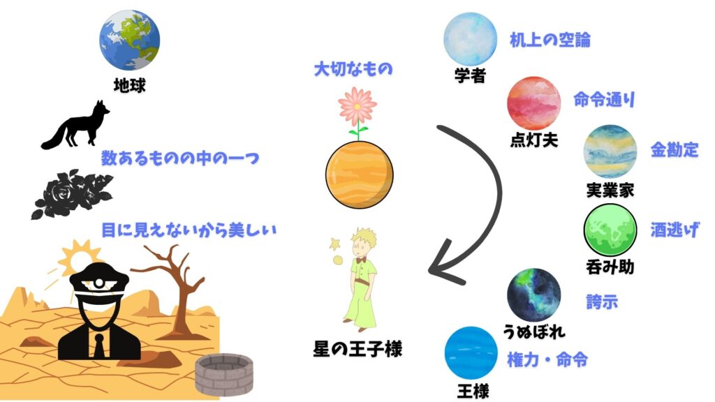 星の王子様 相関図