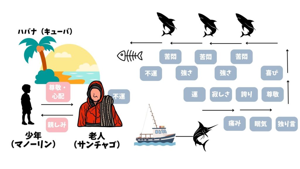 老人と海 相関図