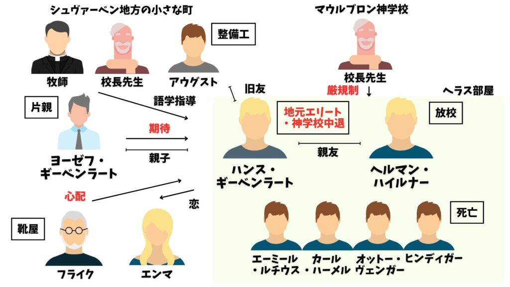 車輪の下 相関図